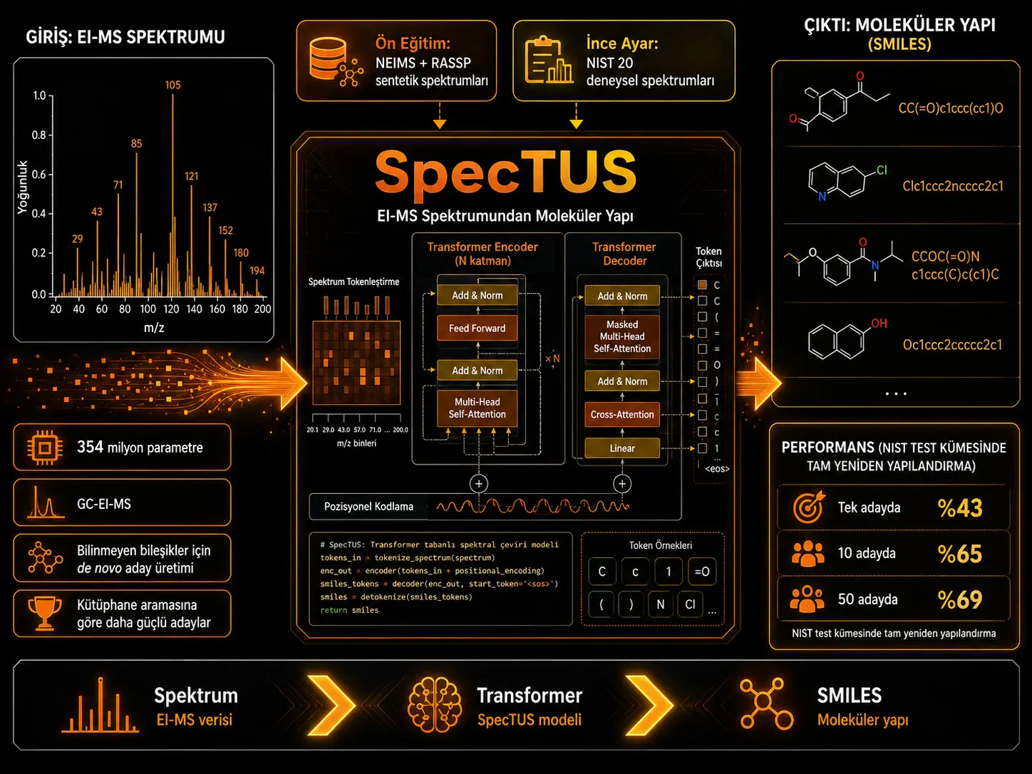 SpecTUS: EI-MS Spektrlaridan Noma’lum Tuzilmalarni Annotatsiya Qilish uchun Spektral Tarjimon