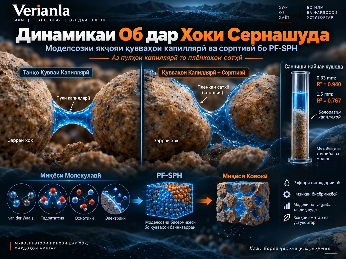 SPH бо Қувваҳои Ҷуфт-Зарра барои Динамикаи Моеъ дар Хокҳои Сернашуда: Муттаҳидсозии Қувваҳои Капиллярӣ ва Сорптивӣ