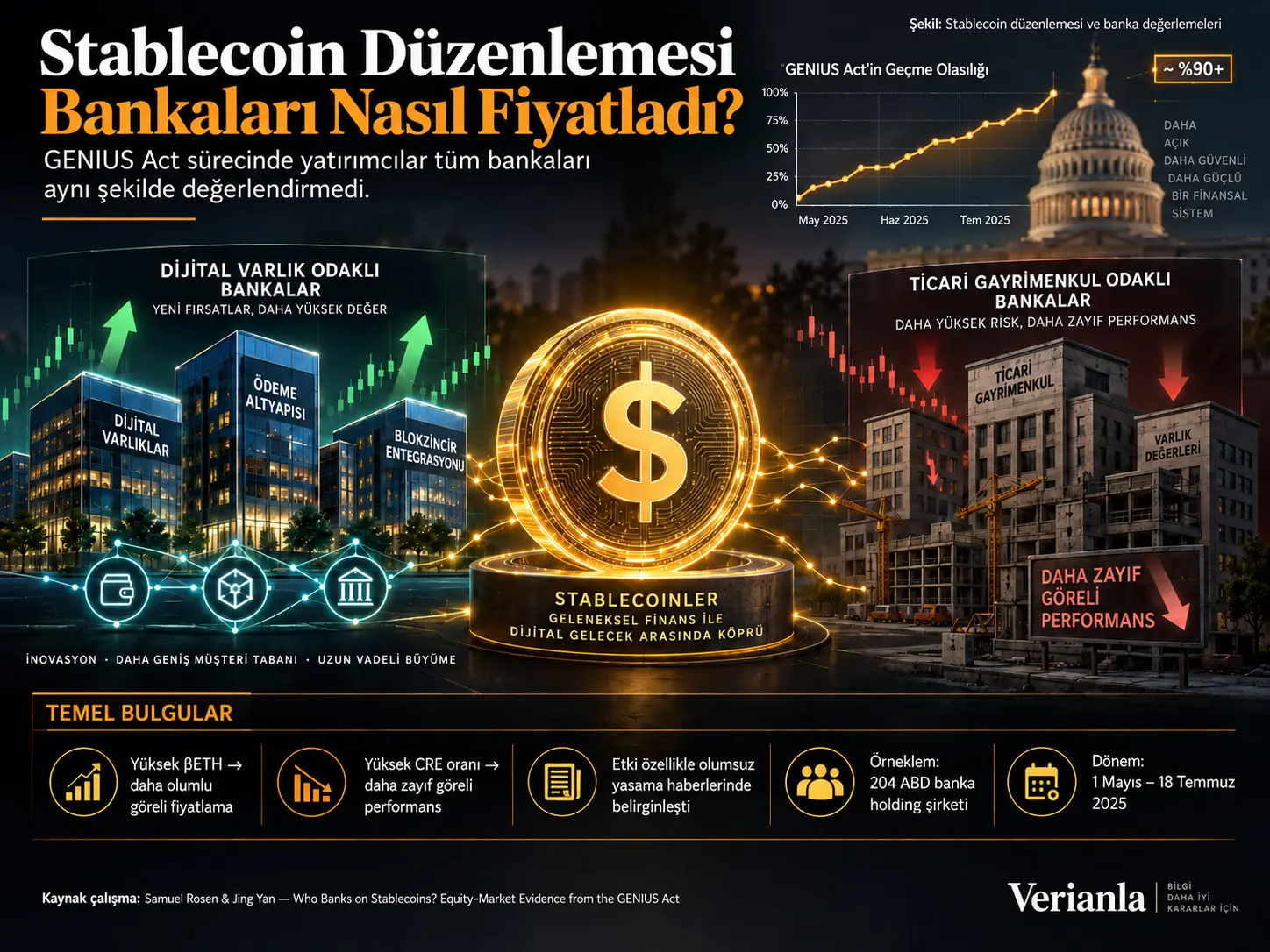 Stablecoin Düzenlemesi Bankaları Nasıl Fiyatlattı? GENIUS Act, Dijital Varlık Konumlanması ve Ticari Gayrimenkul Yoğunluğu