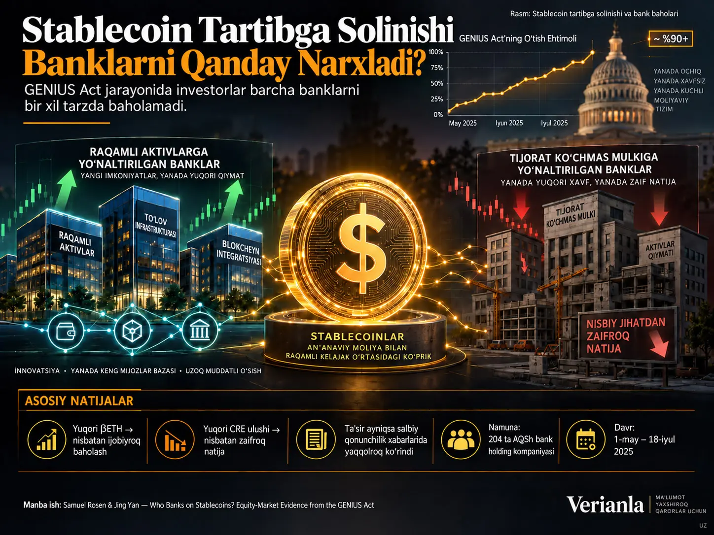 Stablecoin Tartibga Solinishi Banklarni Qanday Narxladi? GENIUS Act, Raqamli Aktivlarda Pozitsiyalanish va Tijorat Ko‘chmas Mulk Konsentratsiyasi