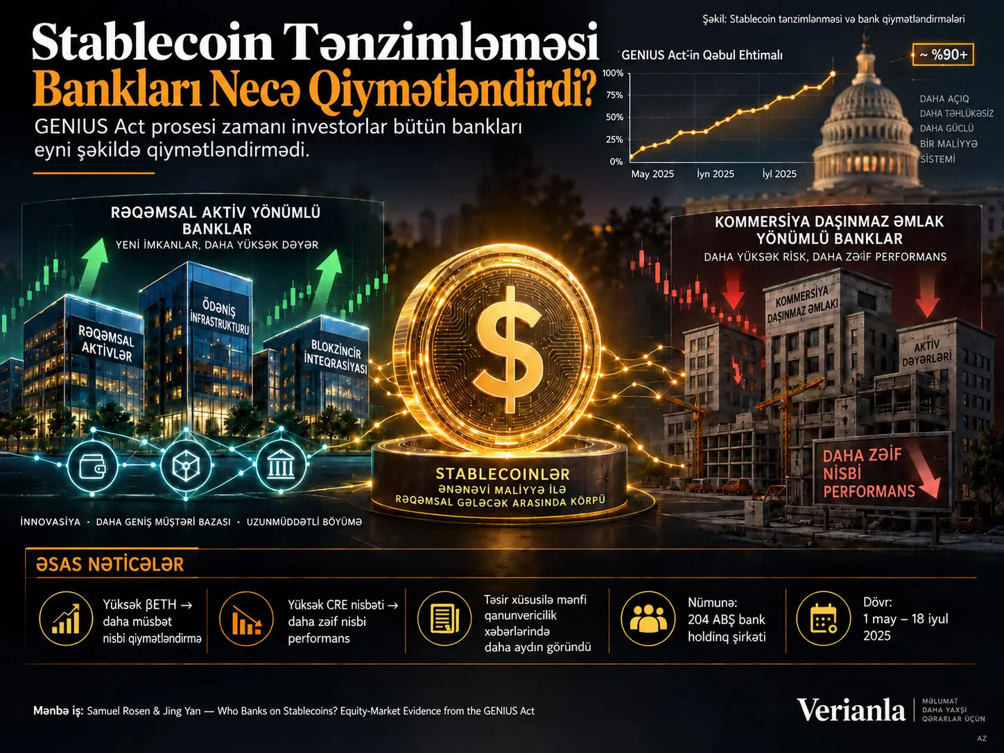 Stablecoin Tənzimləməsi Bankları Necə Qiymətləndirdi? GENIUS Act, Rəqəmsal Aktiv Mövqelənməsi və Kommersiya Daşınmaz Əmlak Konsentrasiyası