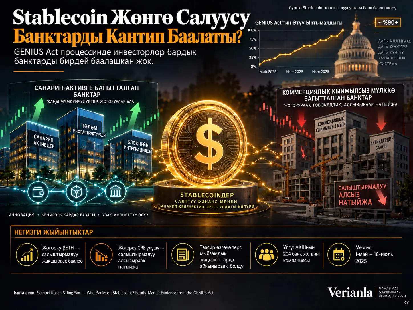 Stablecoin Жөнгө Салуусу Банктарды Кантип Баалатты? GENIUS Act, Санарип-Актив Позициялануусу жана Коммерциялык Кыймылсыз Мүлк Топтолушу