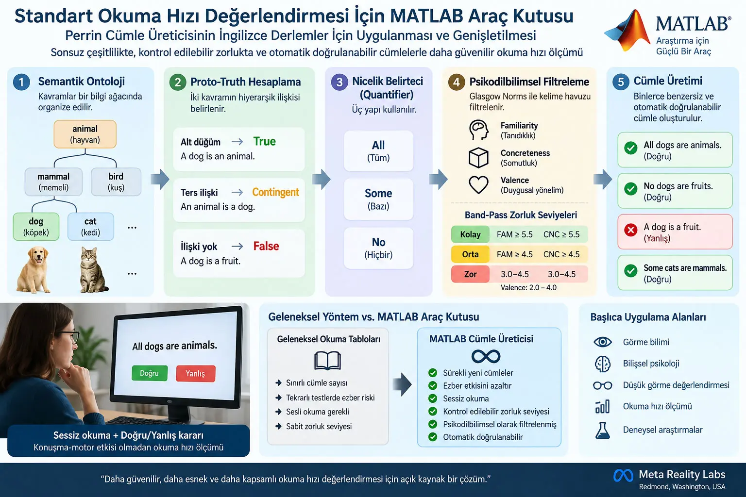 Standart Okuma Hızı Değerlendirmesi İçin MATLAB Araç Kutusu: Perrin Cümle Üreticisinin İngilizce Derlemler İçin Uygulanması ve Genişletilmesi