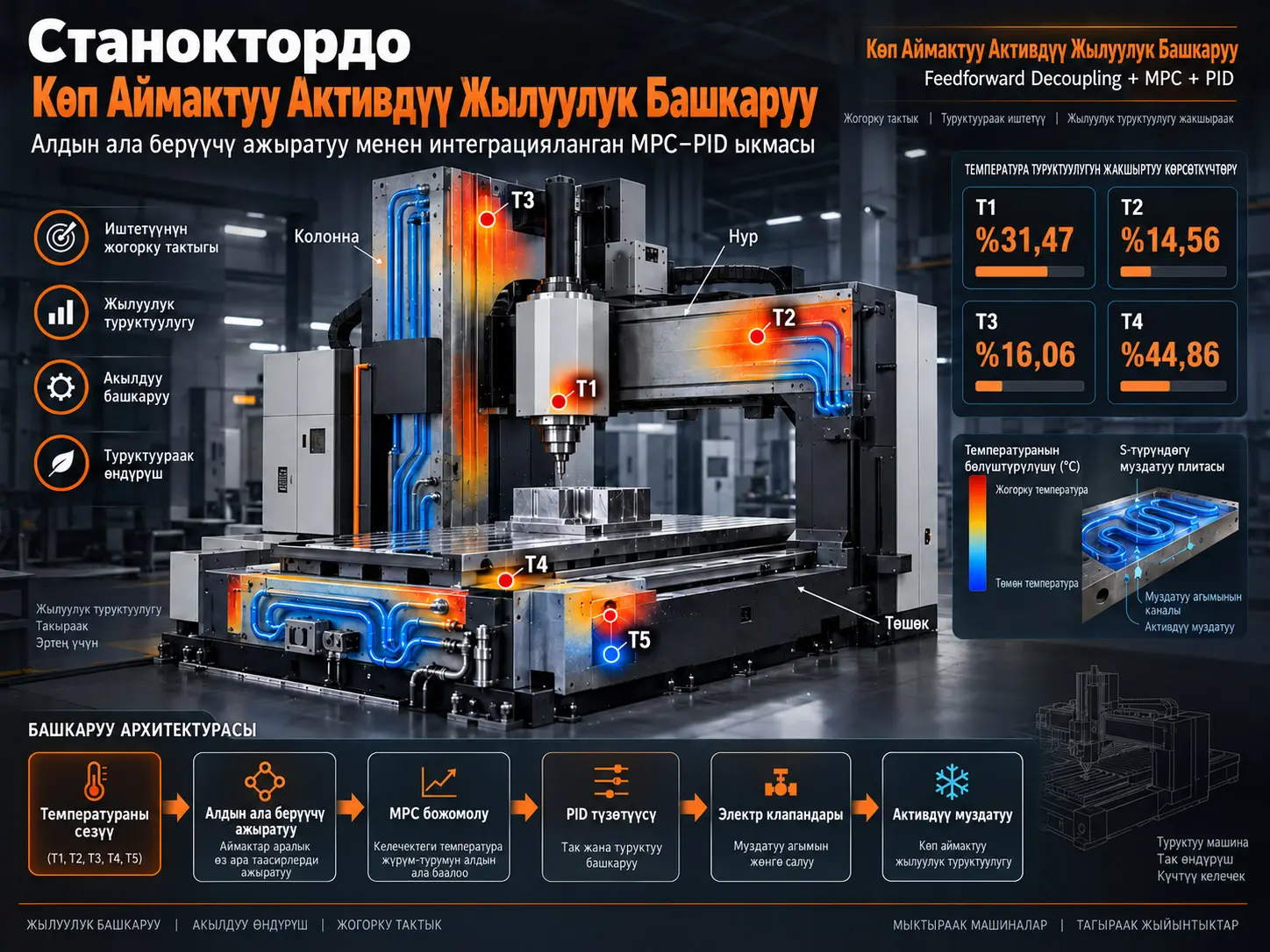 Станоктордо Көп Зоналуу Активдүү Жылуулук Башкаруу: Feedforward Decoupling Менен Интеграцияланган MPC–PID Ыкмасы