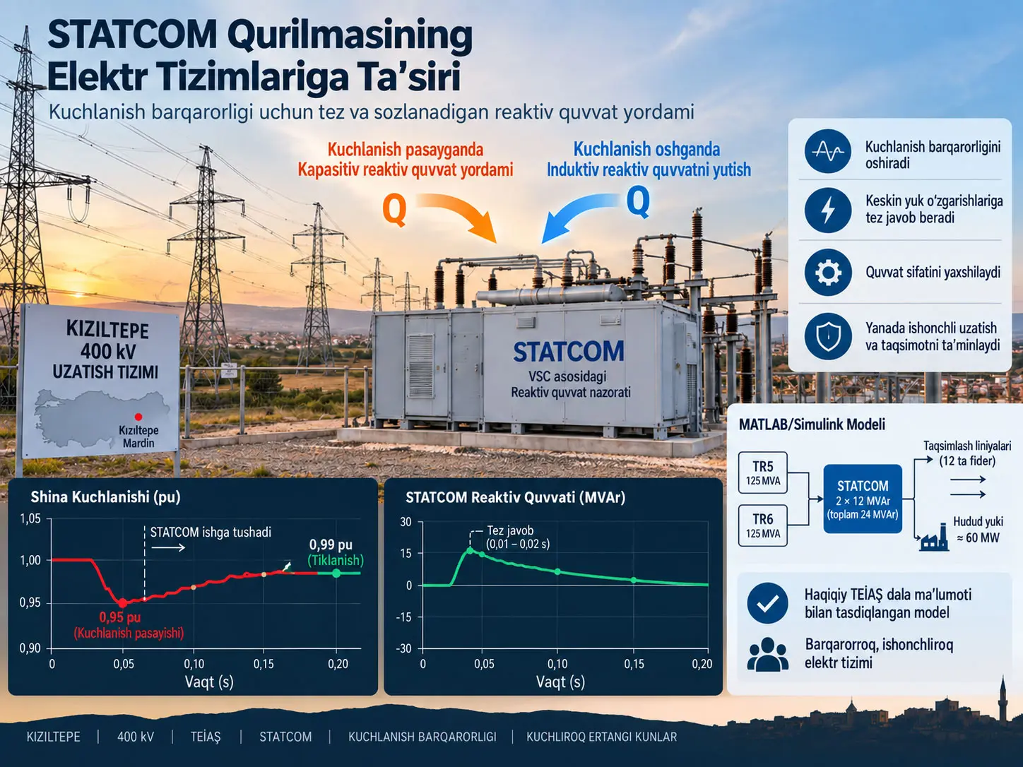 STATCOM bilan kuchlanish barqarorligi: Kızıltepe quvvat tizimida dala maʼlumoti va MATLAB/Simulink tasdiqlashi