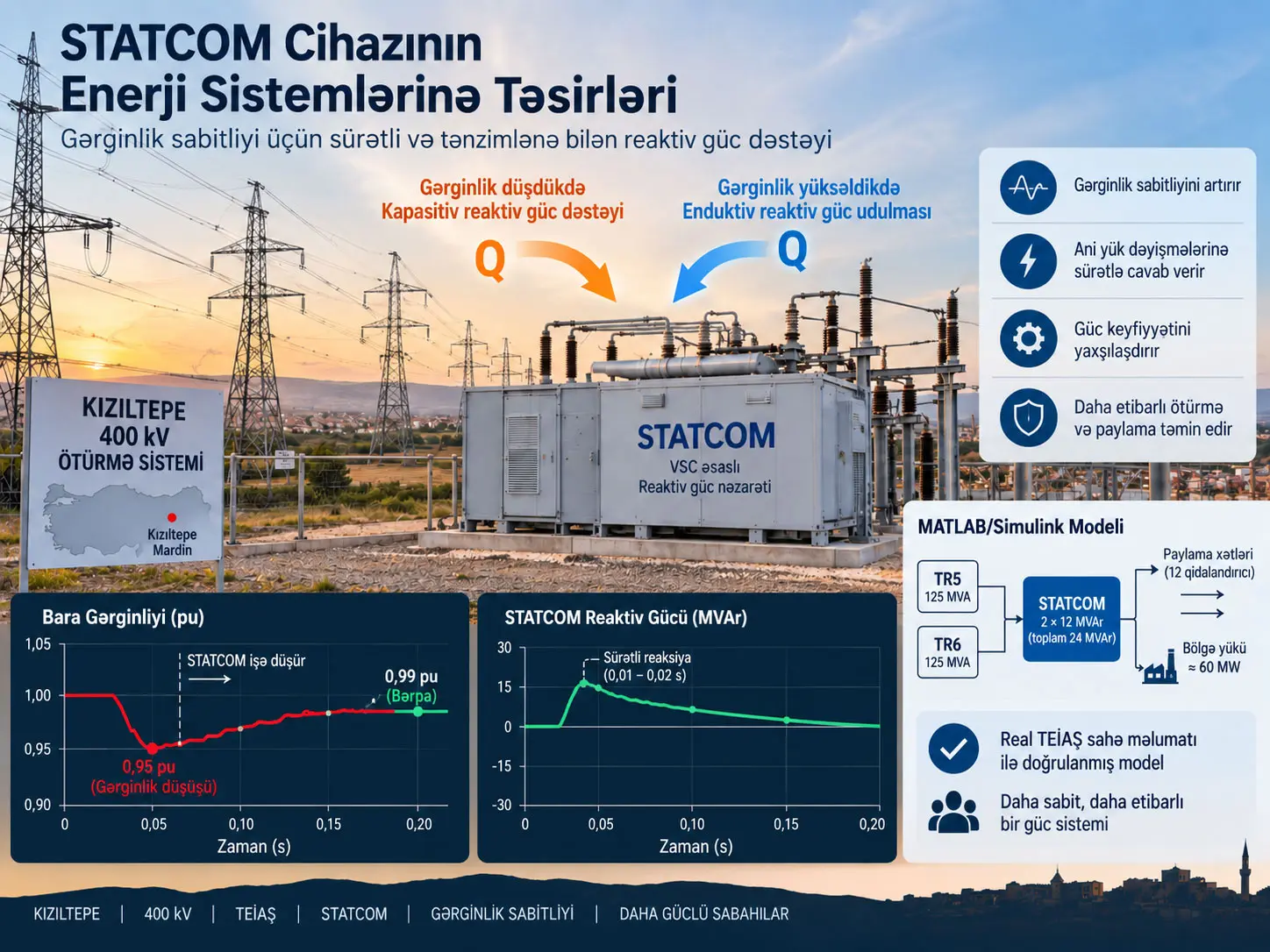 STATCOM ilə gərginlik sabitliyi: Kızıltepe güc sistemində sahə məlumatı və MATLAB/Simulink doğrulaması