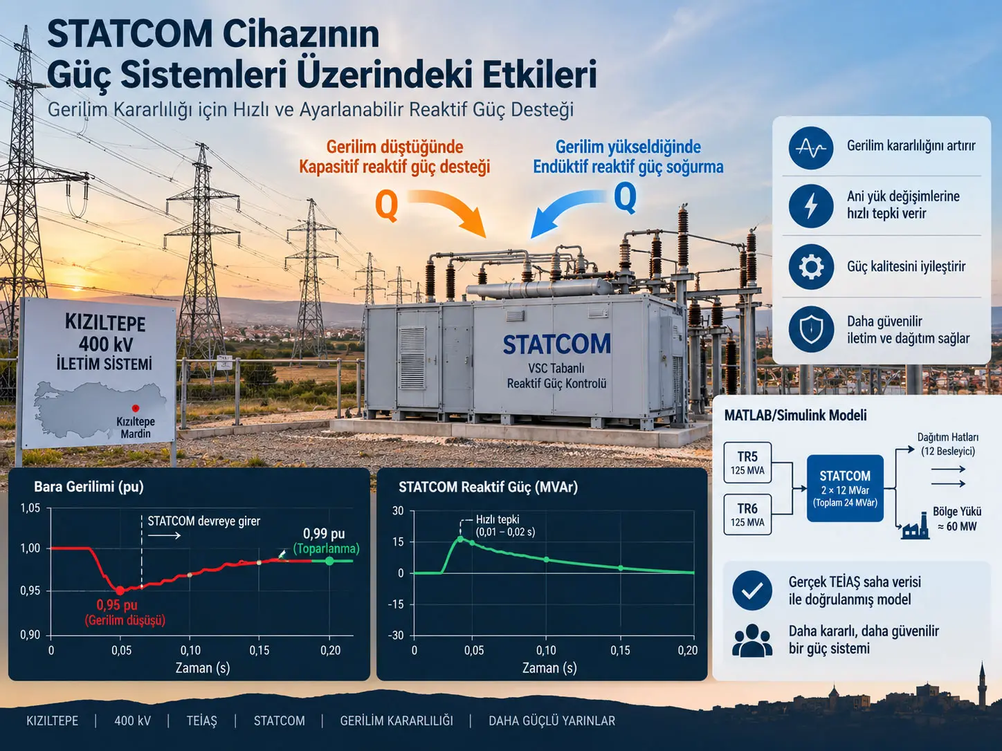 STATCOM ile Gerilim Kararlılığı: Kızıltepe Güç Sisteminde Saha Verisi ve MATLAB/Simulink Doğrulaması