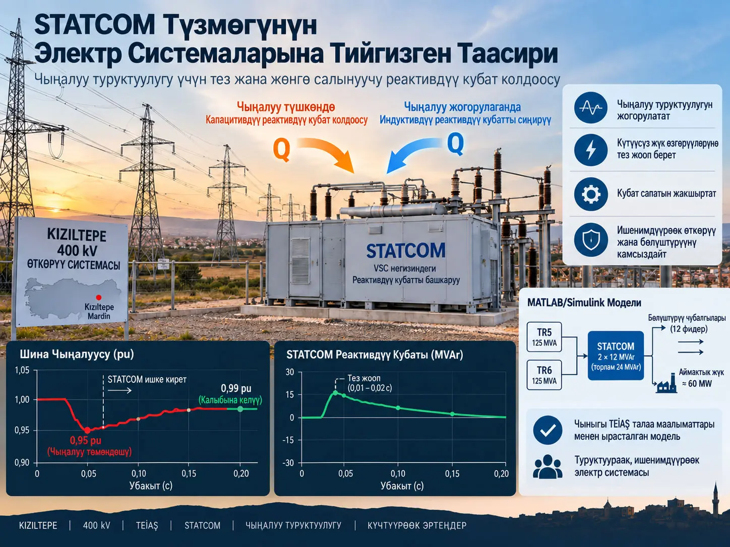 STATCOM менен чыңалуу туруктуулугу: Кызылтепе күч системасында талаа маалыматы жана MATLAB/Simulink тастыктоосу