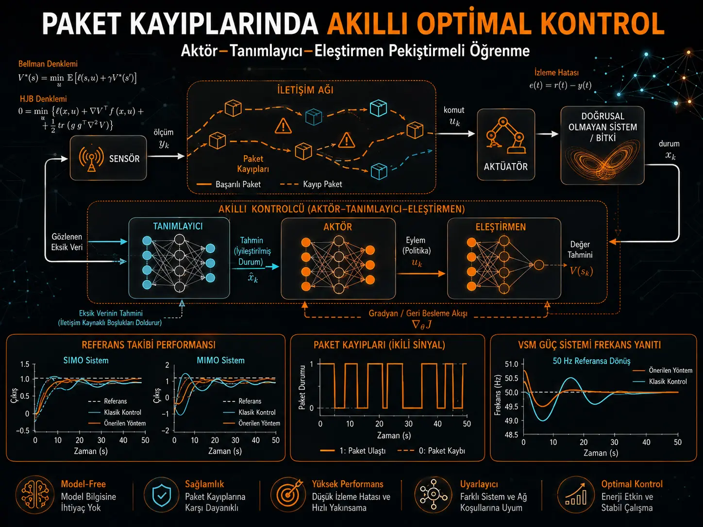 Stoxastik Paket Yo‘qolishlari Sharoitida Chiziqli Bo‘lmagan Tizimlarni Adaptiv Modeldan Mustaqil Optimal Boshqarish uchun Actor–Identifier–Critic Mustahkamlovchi O‘rganishi