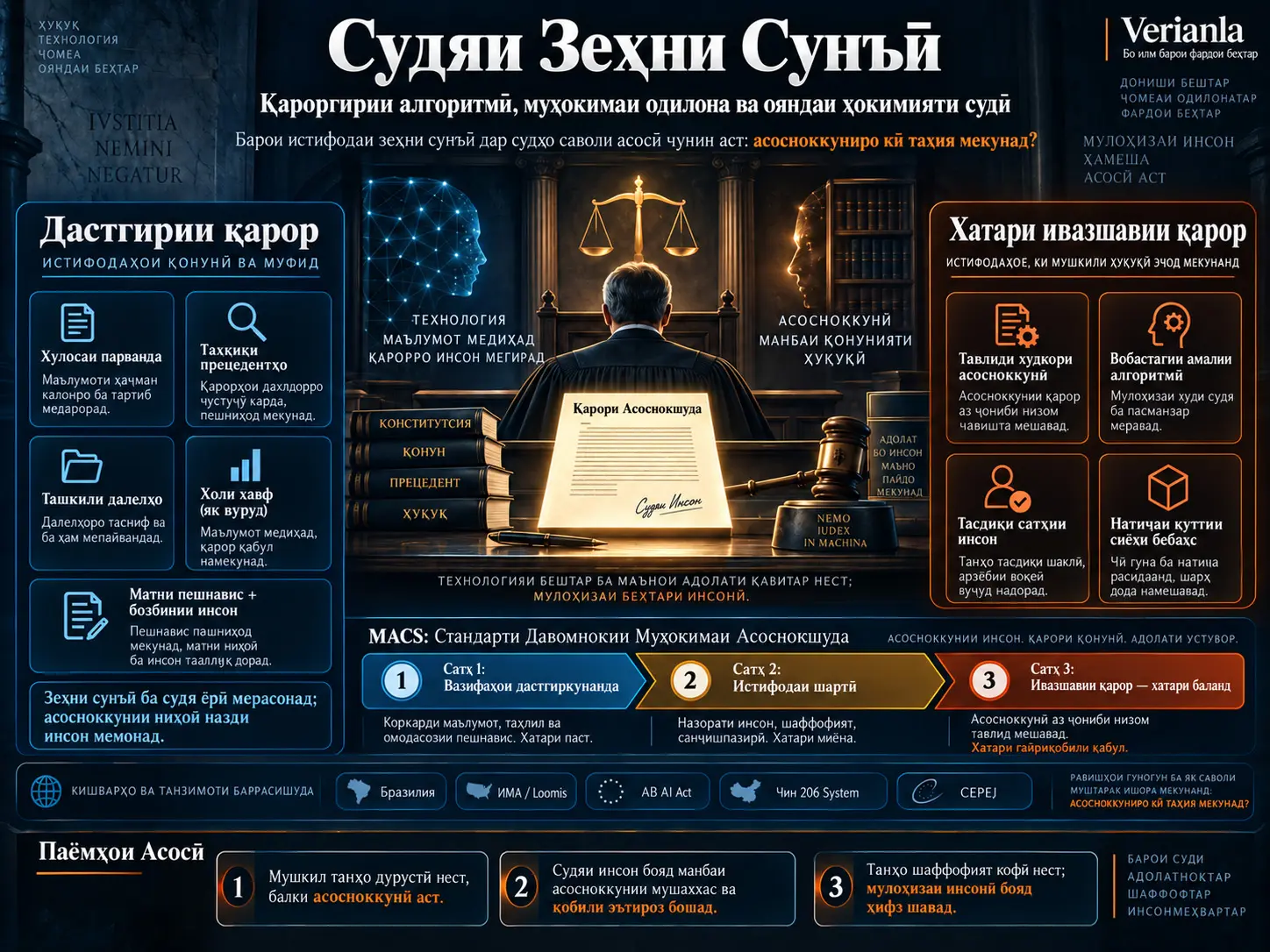 Судяи Зеҳни Сунъӣ: Қароргирии Алгоритмӣ, Муҳокимаи Одилона ва Ояндаи Ҳокимияти Судӣ