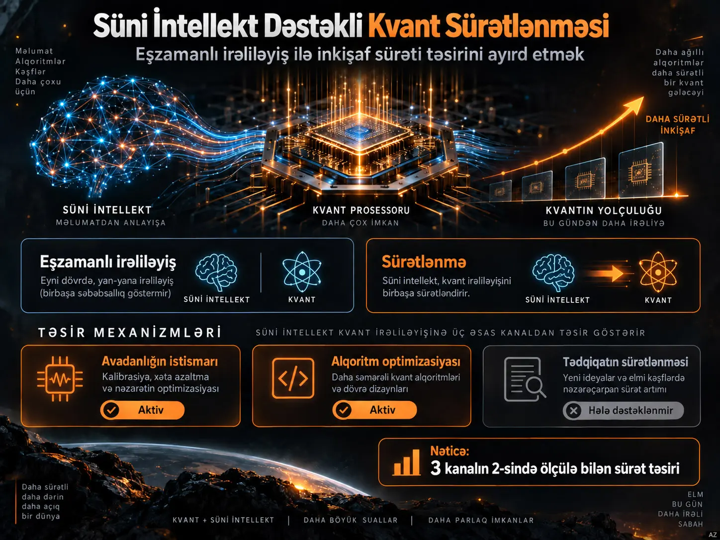Süni İntellekt Dəstəkli Kvant Sürətlənməsi: Eyni Vaxtda İrəliləyişlə İnkişaf-Sürəti Təsirini Ayırd Etmək