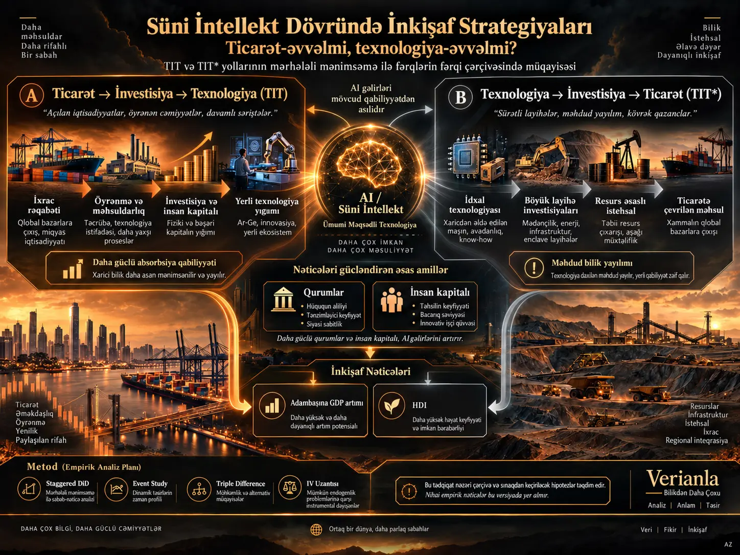 Süni İntellekt Dövründə Ticarət-Əvvəl və Texnologiya-Əvvəl İnkişaf Strategiyaları: Mərhələli Mənimsəmə ilə Fərqlərin Fərqi Çərçivəsi