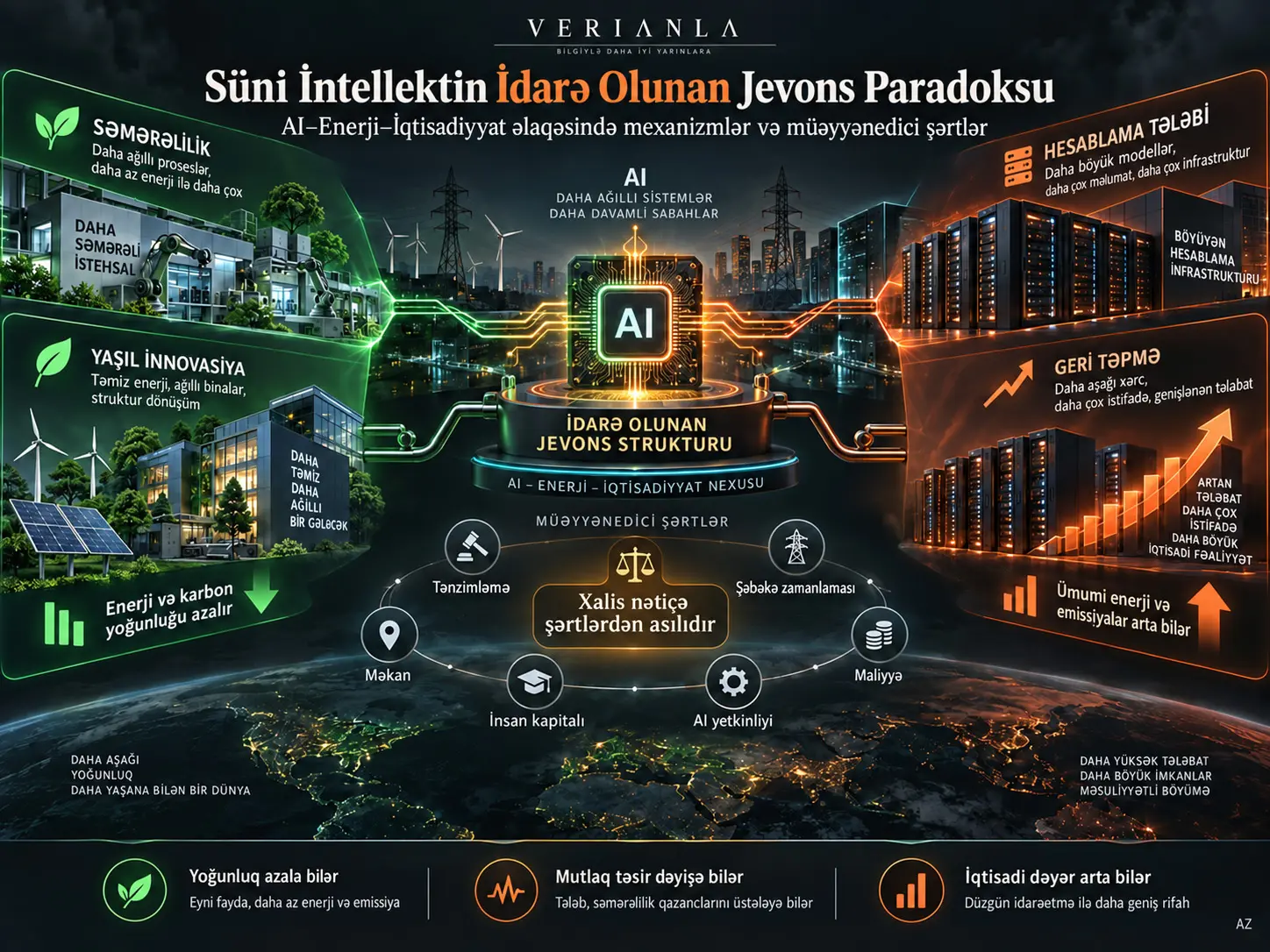Süni İntellektin İdarə Olunan Jevons Paradoksu: AI–Enerji–İqtisadiyyat Əlaqəsində Səmərəlilik, Miqyas, Rebound və Müəyyənedici Şərtlər