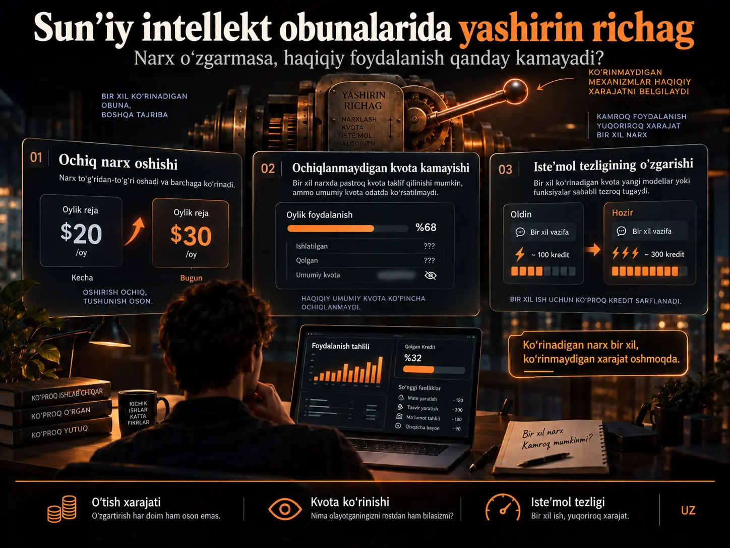 Sunʼiy Intellekt Obunalarida Koʻrinmaydigan Narx Oshishi: Kvota, Isteʼmol Tezligi va Oʻtish Xarajatlari Xarajatni Foydalanuvchiga Qanday Oʻtkazishi Mumkin?