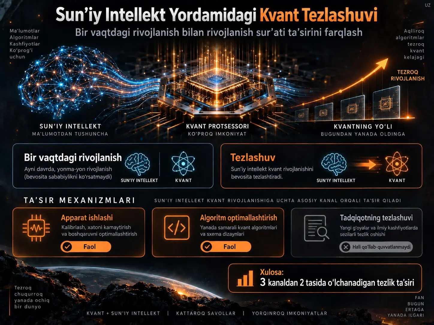 Sun’iy Intellekt Yordamidagi Kvant Tezlashuvi: Bir Vaqtdagi Rivojlanish bilan Rivojlanish-Tezligi Ta’sirini Farqlash