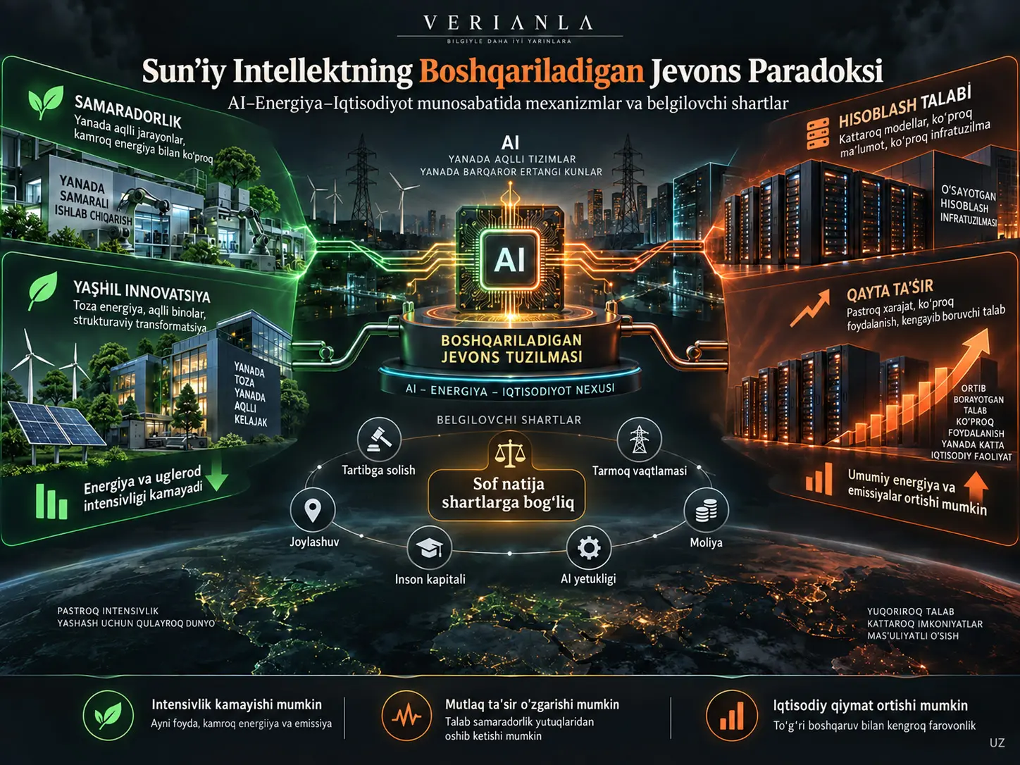 Sun’iy Intellektning Boshqariladigan Jevons Paradoksi: AI–Energiya–Iqtisodiyot Munosabatida Samaradorlik, Ko‘lam, Rebound va Belgilovchi Shartlar