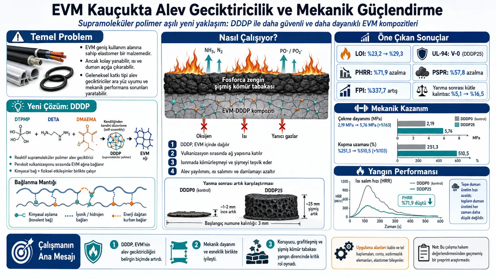 Supramoleküler Polimer Aşılı Etilen-Vinil Asetat Kauçukta Alev Geciktiricilik ve Mekanik Güçlendirme