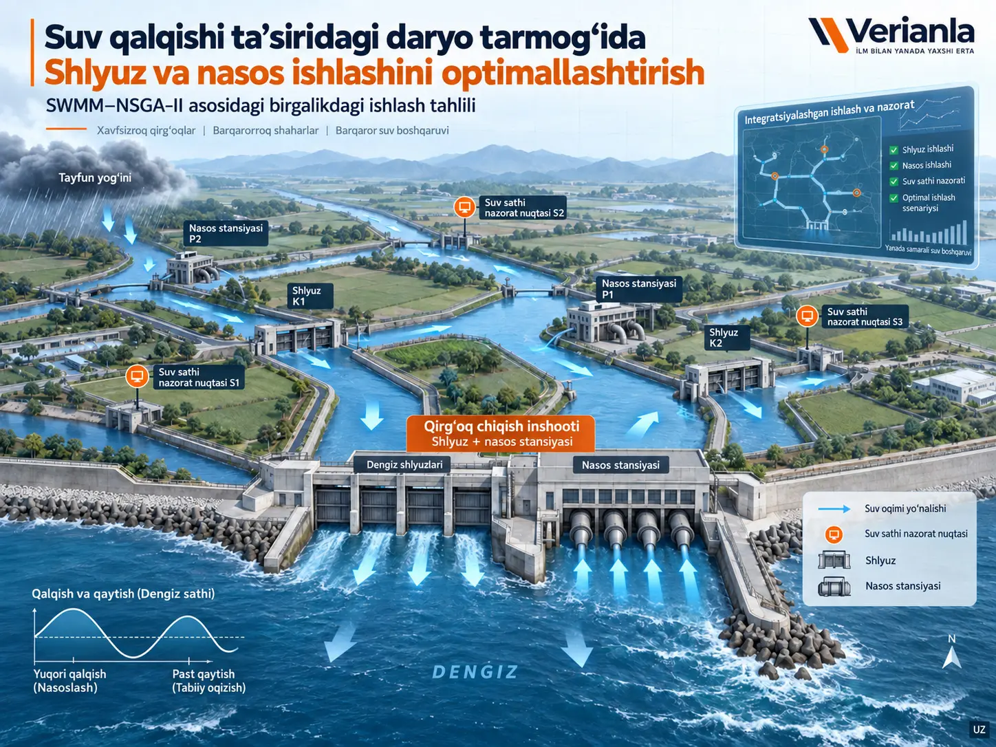 Suv qalqishi taʼsiridagi daryo tarmogʻida ko‘p sonli shlyuz va nasos stansiyalarining optimal birgalikdagi ishlashi