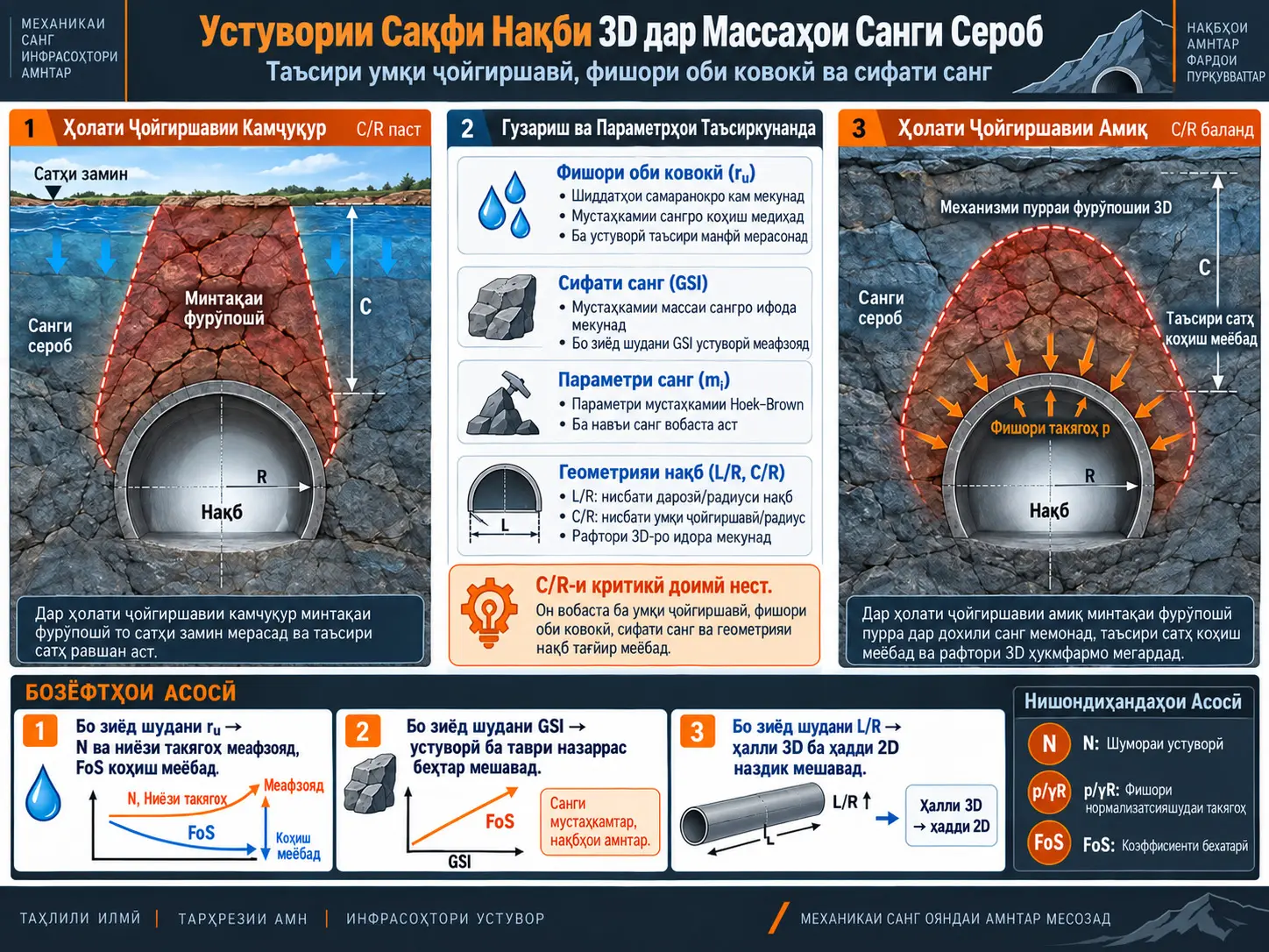 Таҳлили Сеандозаи Устувории Сақфи Нақб дар Умқҳои Гуногуни Ҷойгиршавӣ дар Массаҳои Сангии Сероби Hoek–Brown