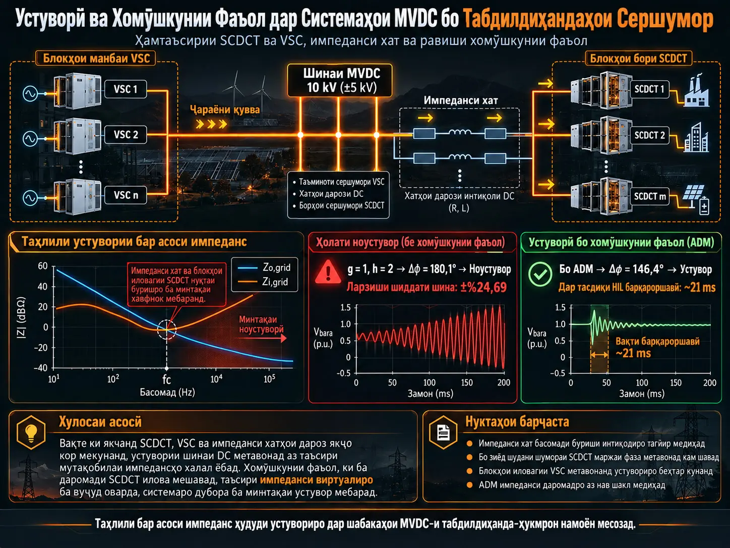 Таҳлили Устуворӣ ва Хомӯшкунии Фаъол дар Системаҳои MVDC-и Табдилдиҳанда-Ҳукмрон бо Якчанд Трансформаторҳои DC-и Конденсатори Коммутатсионӣ ва VSC