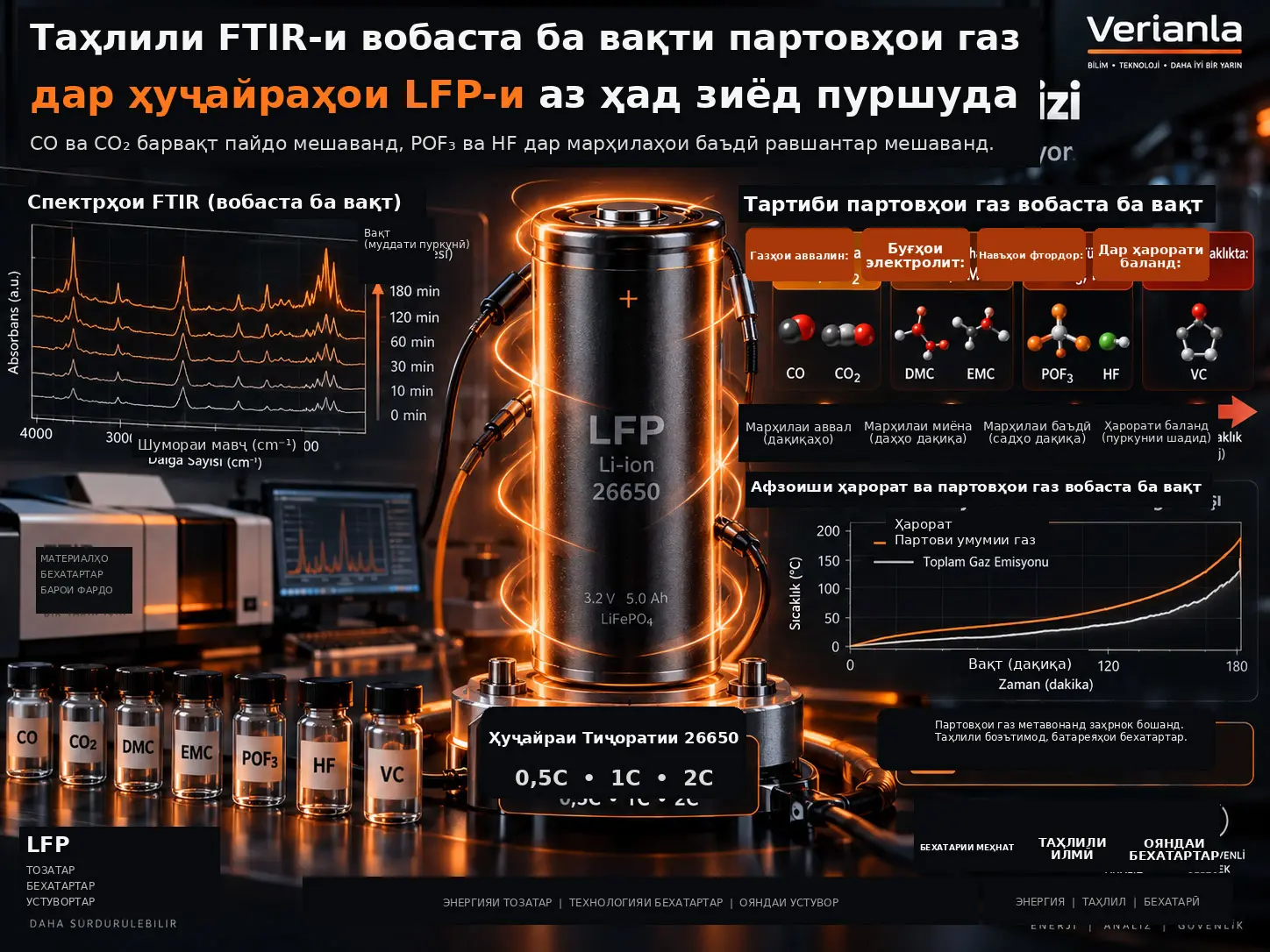 Таҳлили Вобаста ба Вақти FTIR-и Партовҳои Газ дар Ҳуҷайраҳои Тиҷоратии LFP Литий-Ионии Аз Ҳад Зиёд Пуршуда