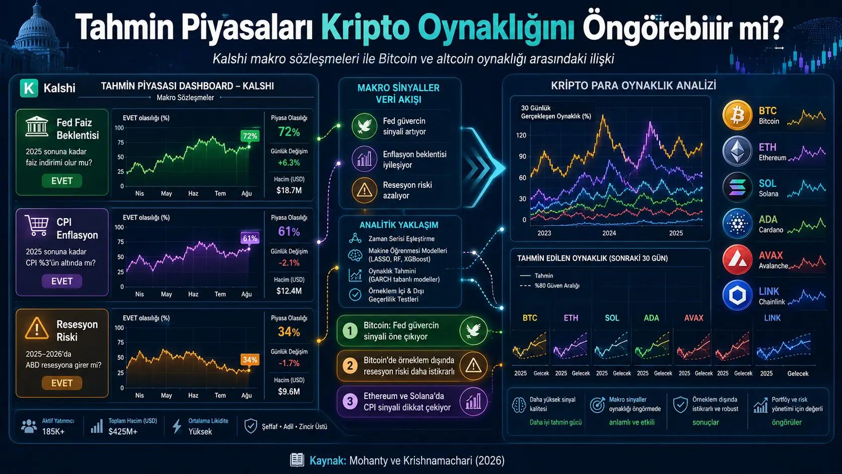 Prognoz bozorlari kriptovalyuta tebranishini (volatilligini) oldindan ayta oladimi? Kalshi’ning Fed, inflyatsiya va retsessiya signallari natijalari