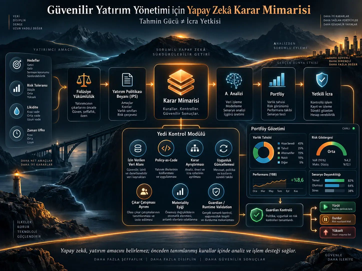 Tahminden Yetkiye: Güvenilir Yatırım Yönetimi İçin Yapay Zekâ Karar Mimarisi