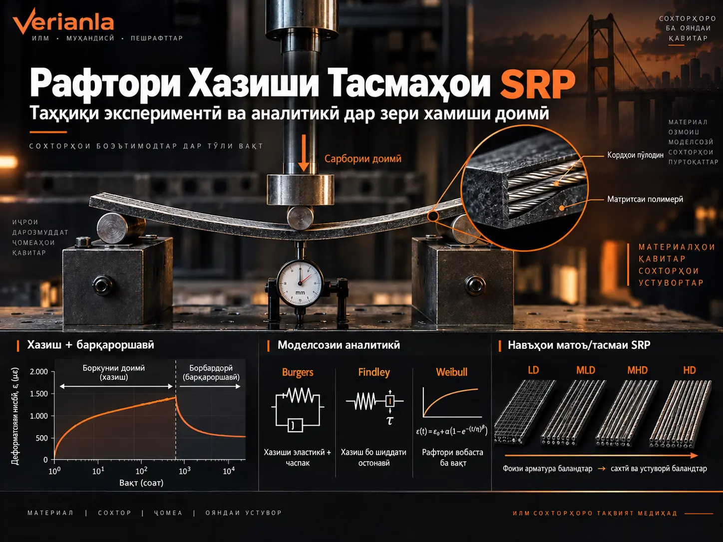 Таҳқиқи Экспериментӣ ва Аналитикии Рафтори Хазиши Тасмаҳои Полимерии Бо Пӯлод Тақвиятёфта Дар Зери Хамикунии Доимӣ