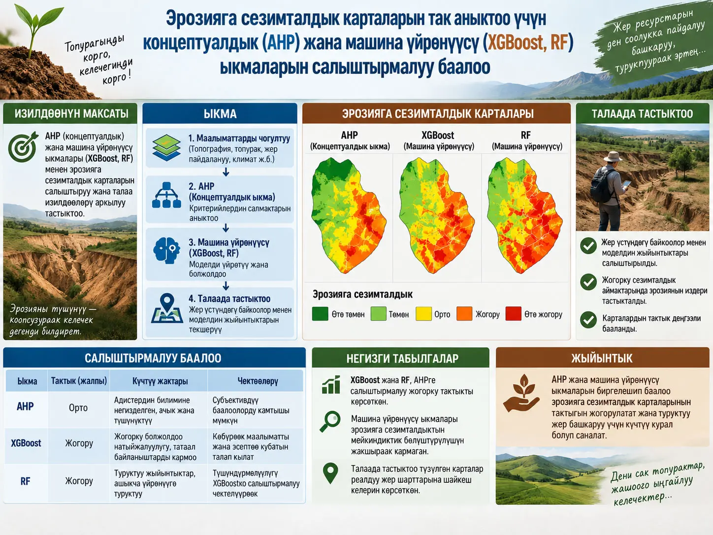 Талаада текшерилген эрозияга сезимталдыкты карталоодо концептуалдык AHP жана машиналык үйрөнүү ыкмаларын салыштыруу: XGBoost жана Random Forest канчалык ийгиликтүү?