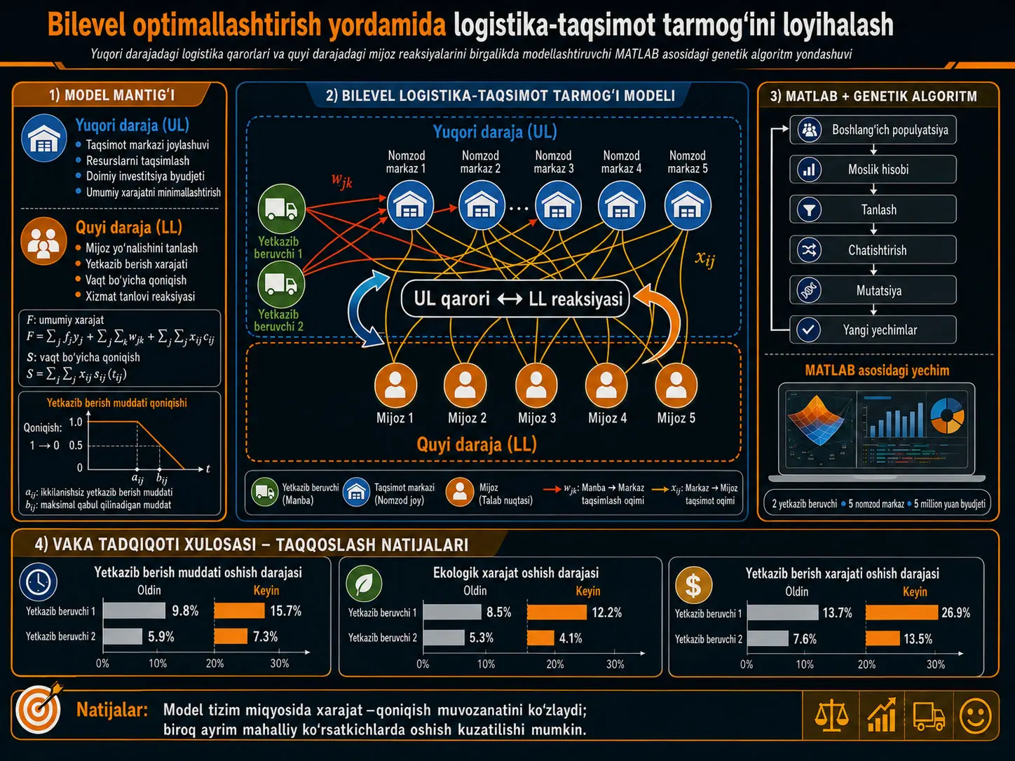 Ta’minot Zanjirida Ikki Darajali Logistika-Taqsimlash Optimallashtirishi: MATLAB va Genetik Algoritm Bilan Taqsimlash Markazi, Xarajat va Mijoz Qoniqishi Muvozanati