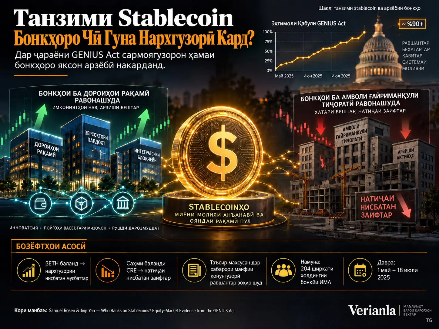Танзими Stablecoin Бонкҳоро Чӣ Гуна Нархгузорӣ Кард? GENIUS Act, Ҷойгиршавии Дороиҳои Рақамӣ ва Тамаркузи Амволи Ғайриманқули Тиҷоратӣ