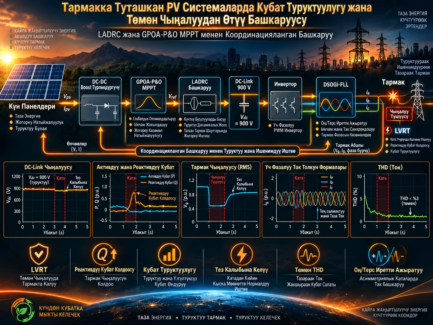Тармакка Туташкан Фотоэлектрдик Системаларда LADRC жана GPOA-P&O MPPT Менен Кубат Туруктуулугу жана Төмөн Чыңалуудан Өтүү Башкаруусу