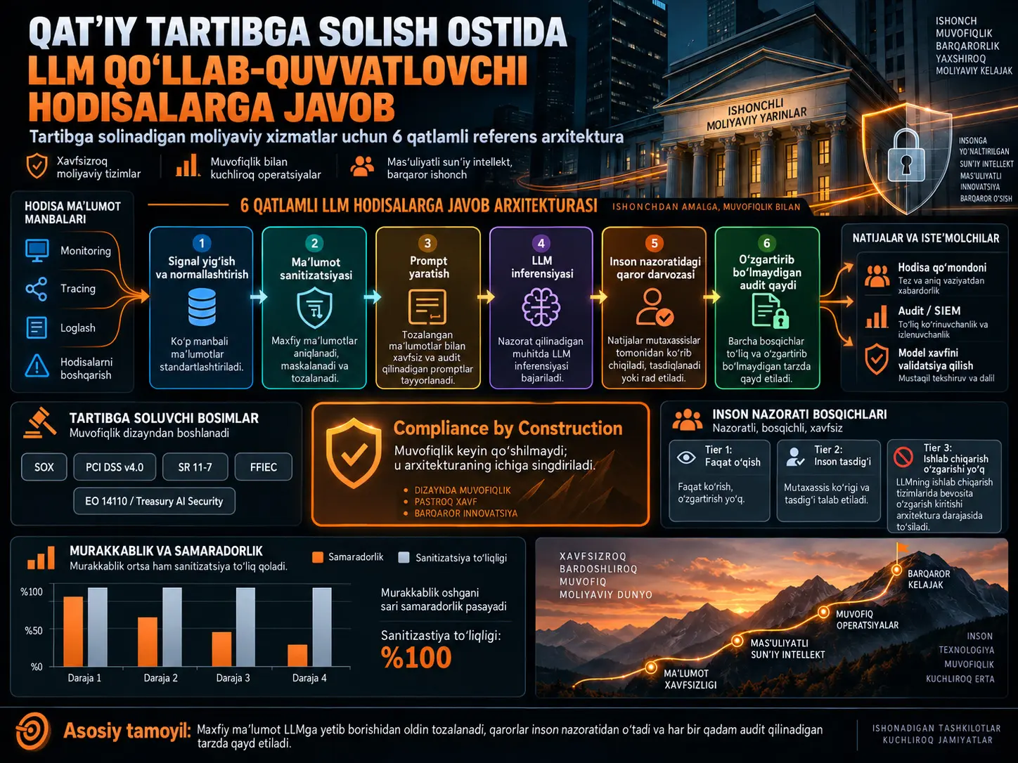 Tartibga Solinadigan Moliyaviy Xizmatlarda LLM Qo‘llab-Quvvatlovchi Hodisalarga Javob Uchun Referens Arxitektura