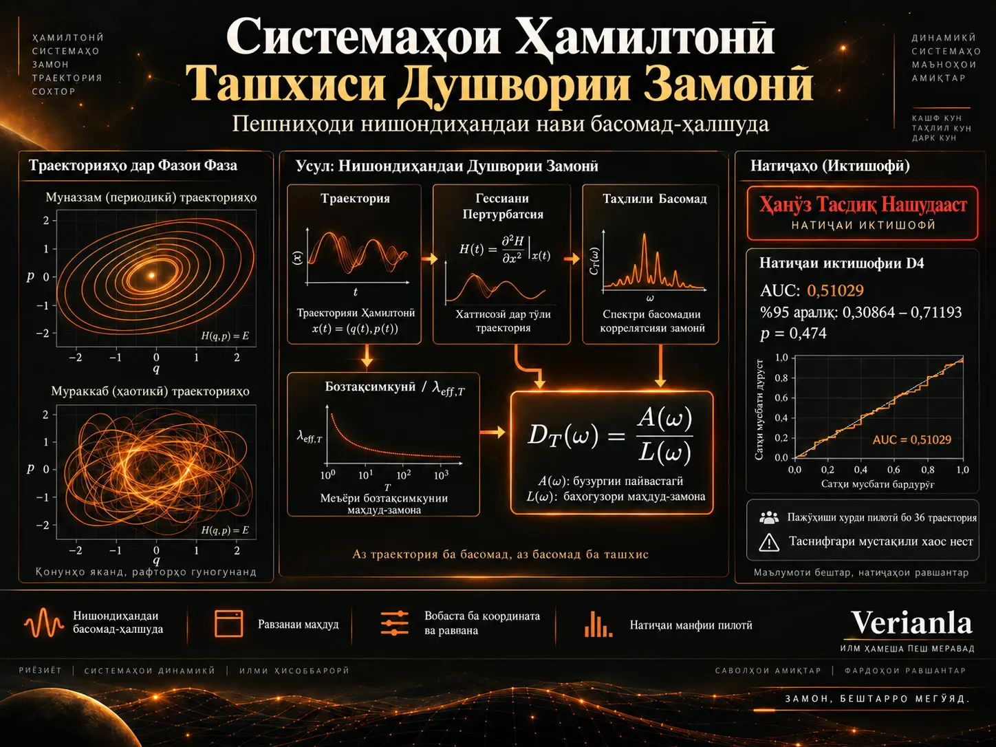 Ташхиси Душвории Замонӣ дар Системаҳои Ҳамилтонӣ: Пешниҳоди Нишондиҳандаи Нави Басомад-Ҳалшуда ва Натиҷаи Манфии Пилотӣ