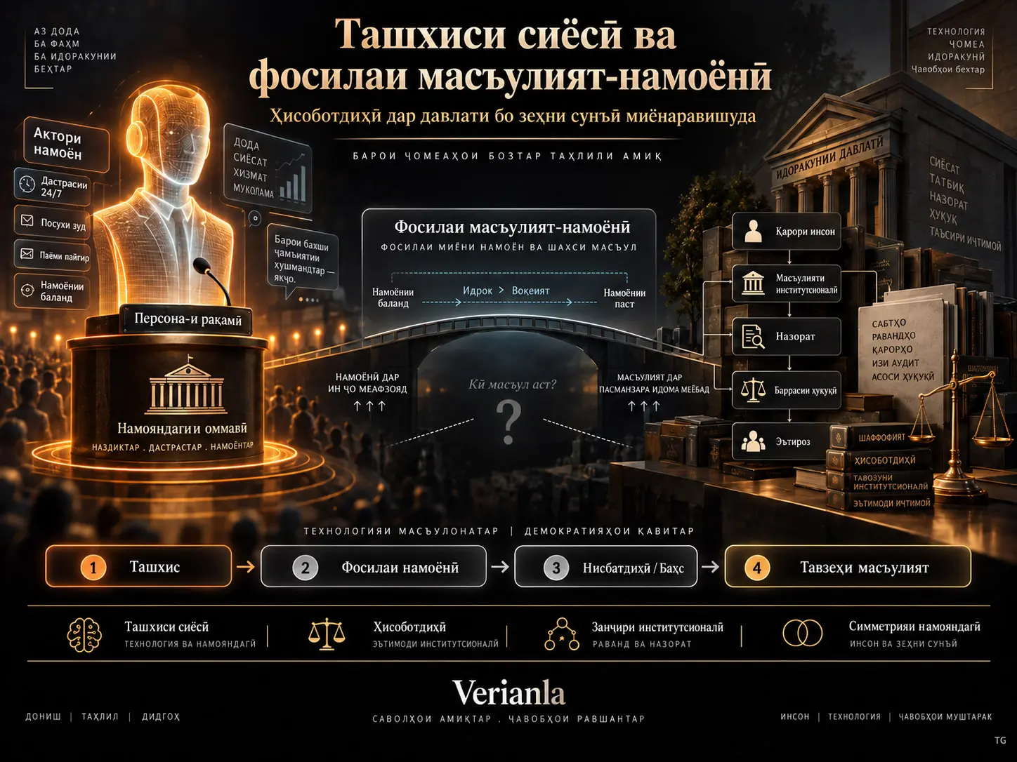 Ташхиси сиёсӣ ва фосилаи масъулият-намоёнӣ: Ҳисоботдиҳӣ дар давлати бо зеҳни сунъӣ миёнаравишуда