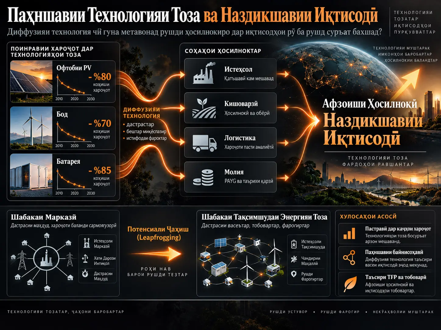 Таъсирҳои Паҳншавии Технологияи Тоза ва Наздикшавии Иқтисодӣ: Диффузияи Технология Чӣ Гуна Метавонад Рушди Ҳосилнокиро дар Иқтисодҳои Рӯ ба Рушд Суръат Бахшад?