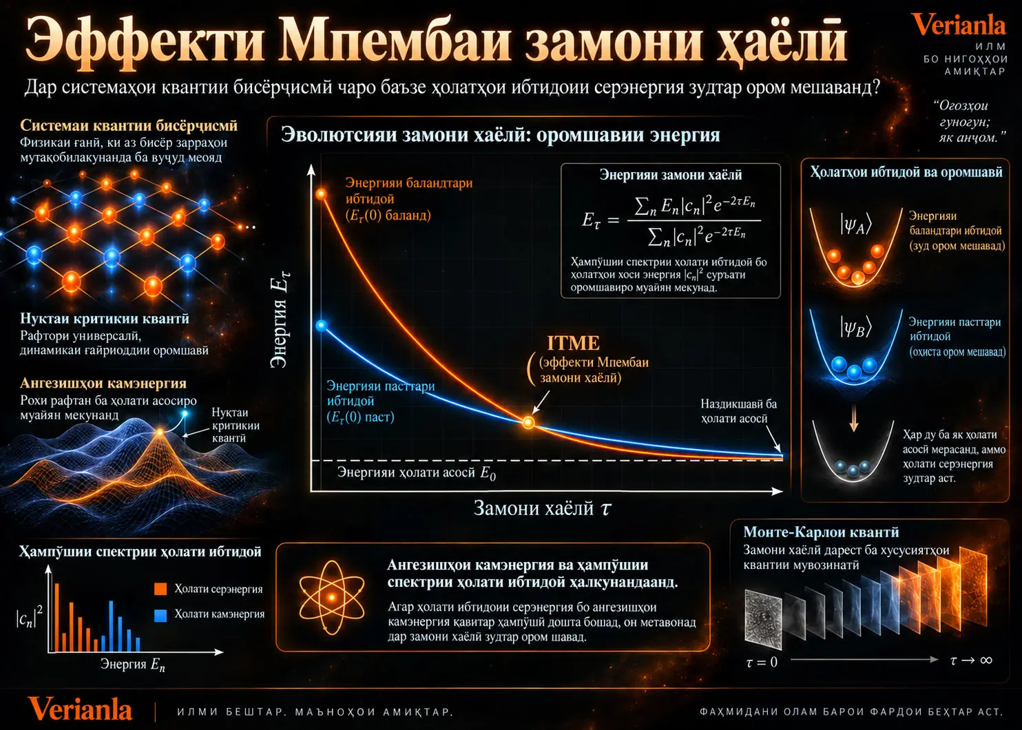 Таъсири Mpemba дар Вақти Мавҳум: Ҳолатҳои Квантии Баландэнергия Чӣ Гуна Метавонанд Зудтар Релакс Шаванд?