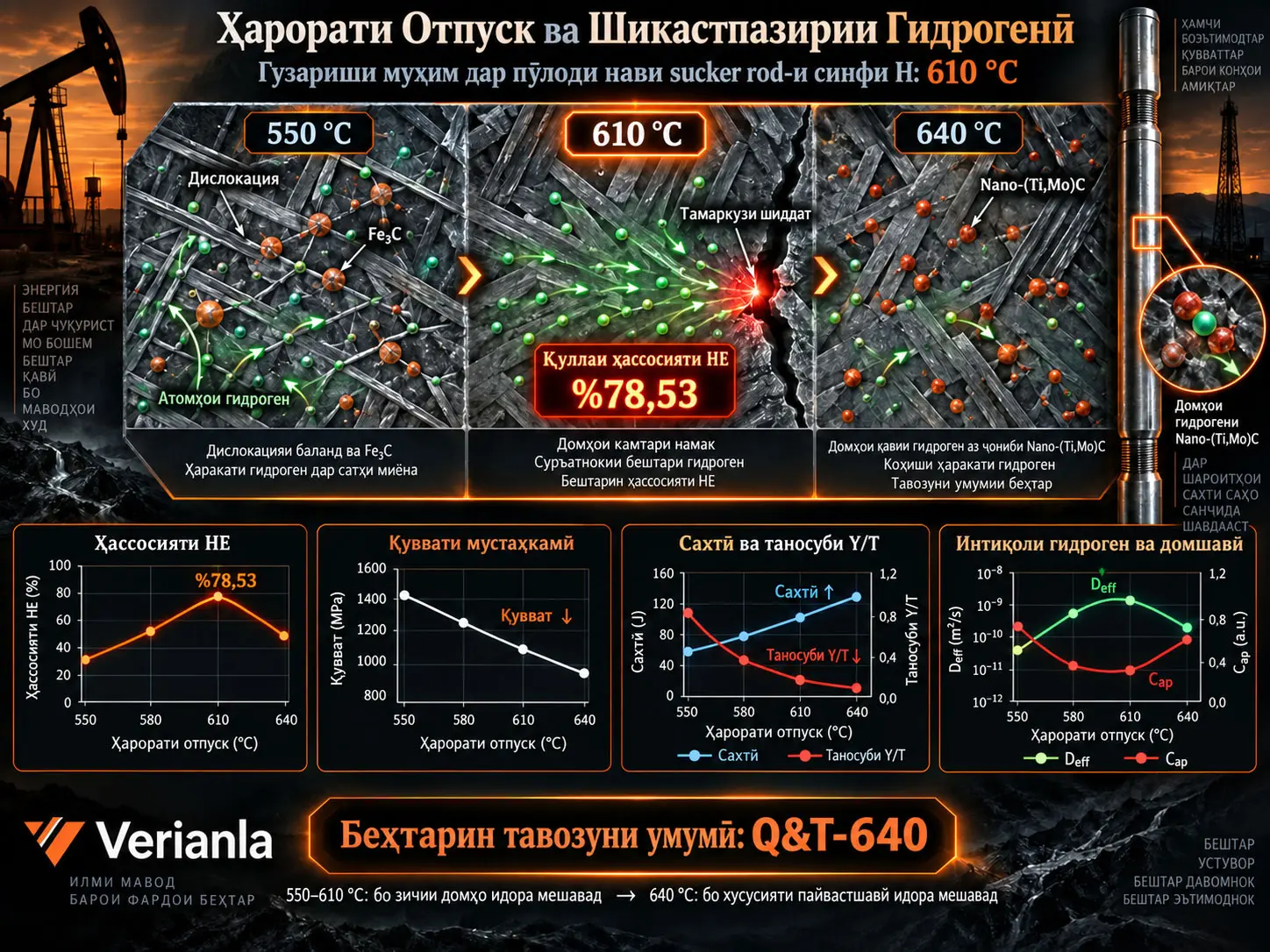 Таъсири Отпуск ба Хосиятҳои Механикӣ ва Ҳассосияти Шикастпазирии Гидрогении Пӯлоди Нави Sucker Rod-и Синфи H