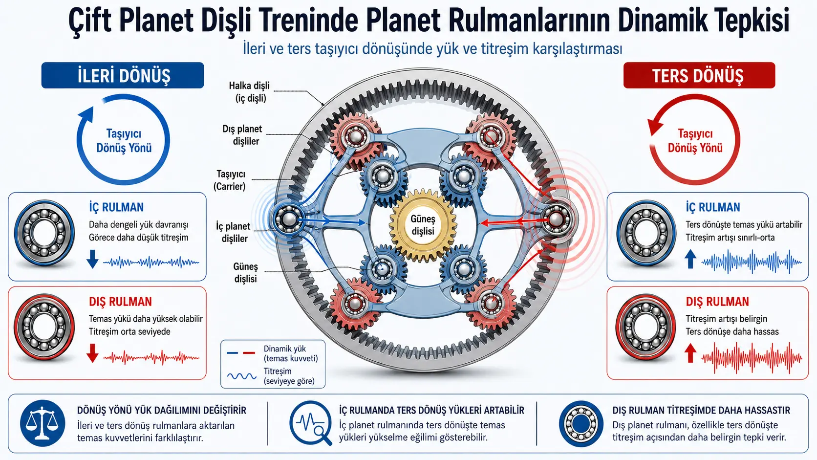 Tashuvchining oldinga va teskari aylanishlarida ikki planetli tishli uzatmadagi planet podshipniklarining dinamik javobi