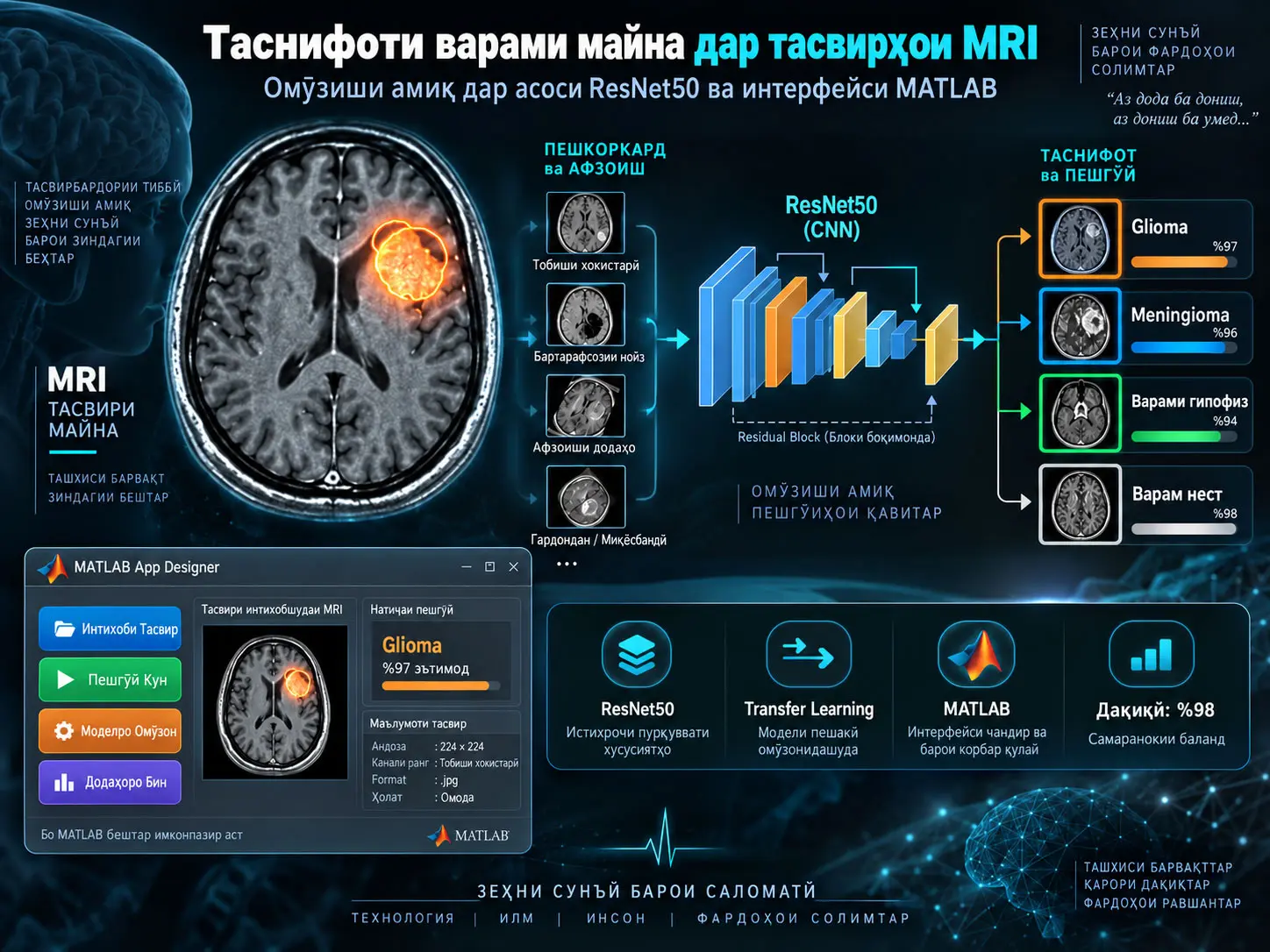 Тасниф ва Пешбинии Омосҳои Майна дар Тасвирҳои MRI бо CNN ResNet50: Татбиқи MATLAB