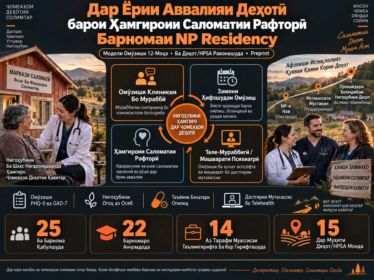 Татбиқи Барномаи Nurse Practitioner Residency барои Ҳамгироии Саломатии Рафторӣ дар Ёрии Аввалияи Деҳотӣ