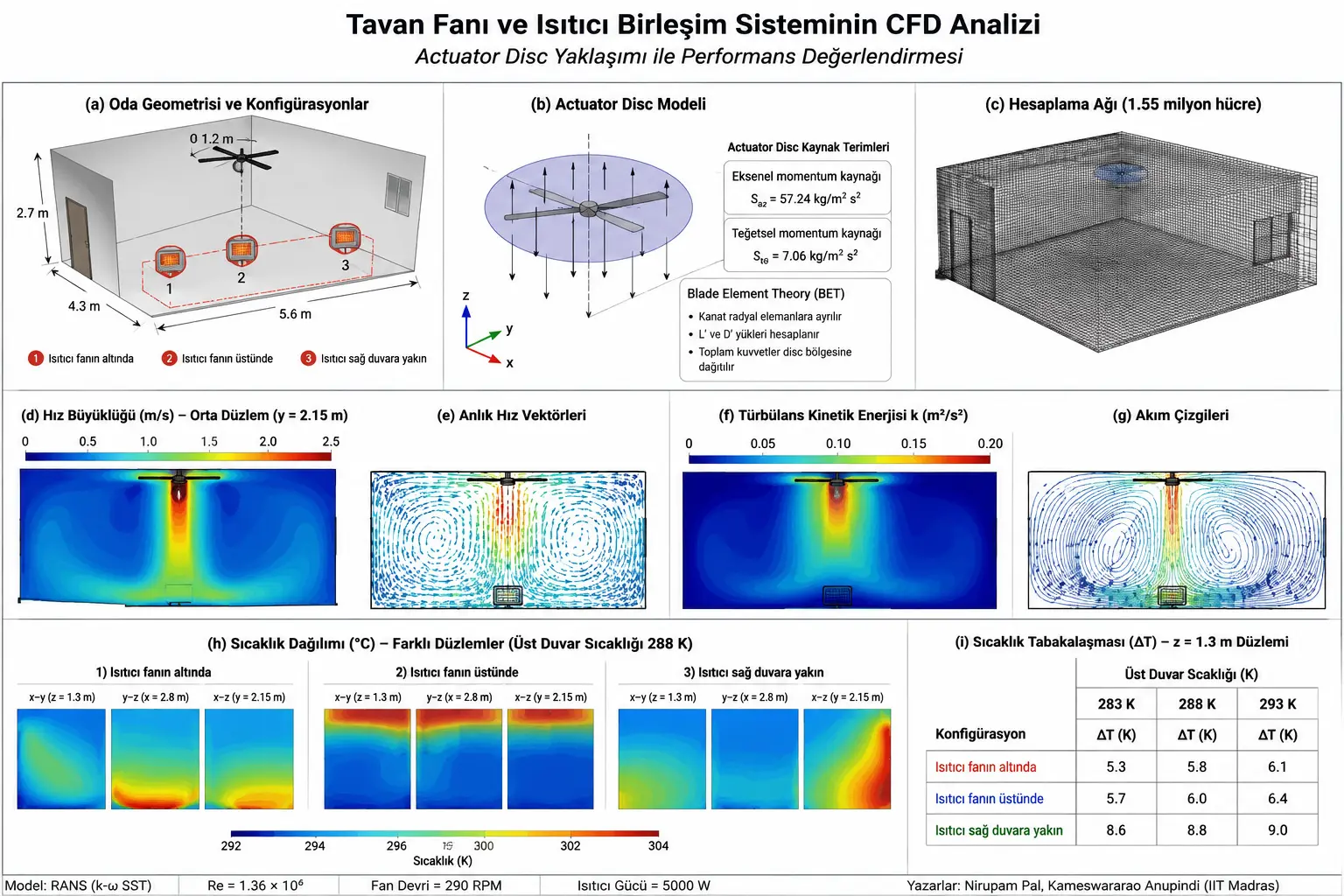 Ship ventilyatori qishda isitish uchun foydalimi? Ventilyator va isitgich birikmasining CFD orqali issiqlik komforti tahlili