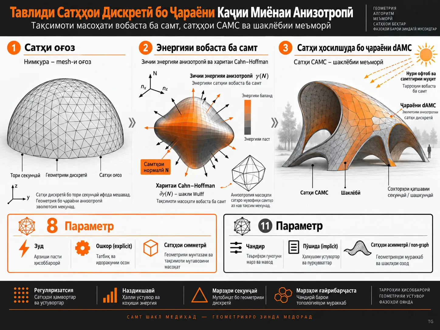 Тавлиди Сатҳҳои Меъморӣ бо Тақсимоти Масоҳати Вобаста ба Самт: Ҷараёни Каҷии Миёнаи Анизотропӣ ва Сатҳҳои Дискретии CAMC