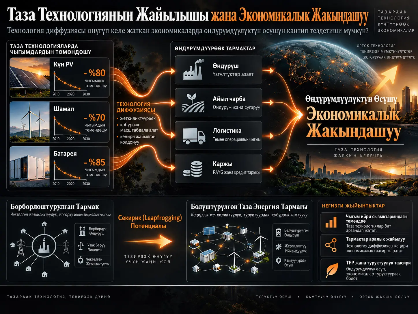 Таза Технологиянын Жайылма Таасирлери жана Экономикалык Жакындашуу: Технология Диффузиясы Өнүгүп Келе Жаткан Экономикаларда Өндүрүмдүүлүктүн Өсүшүн Кантип Тездетиши Мүмкүн?
