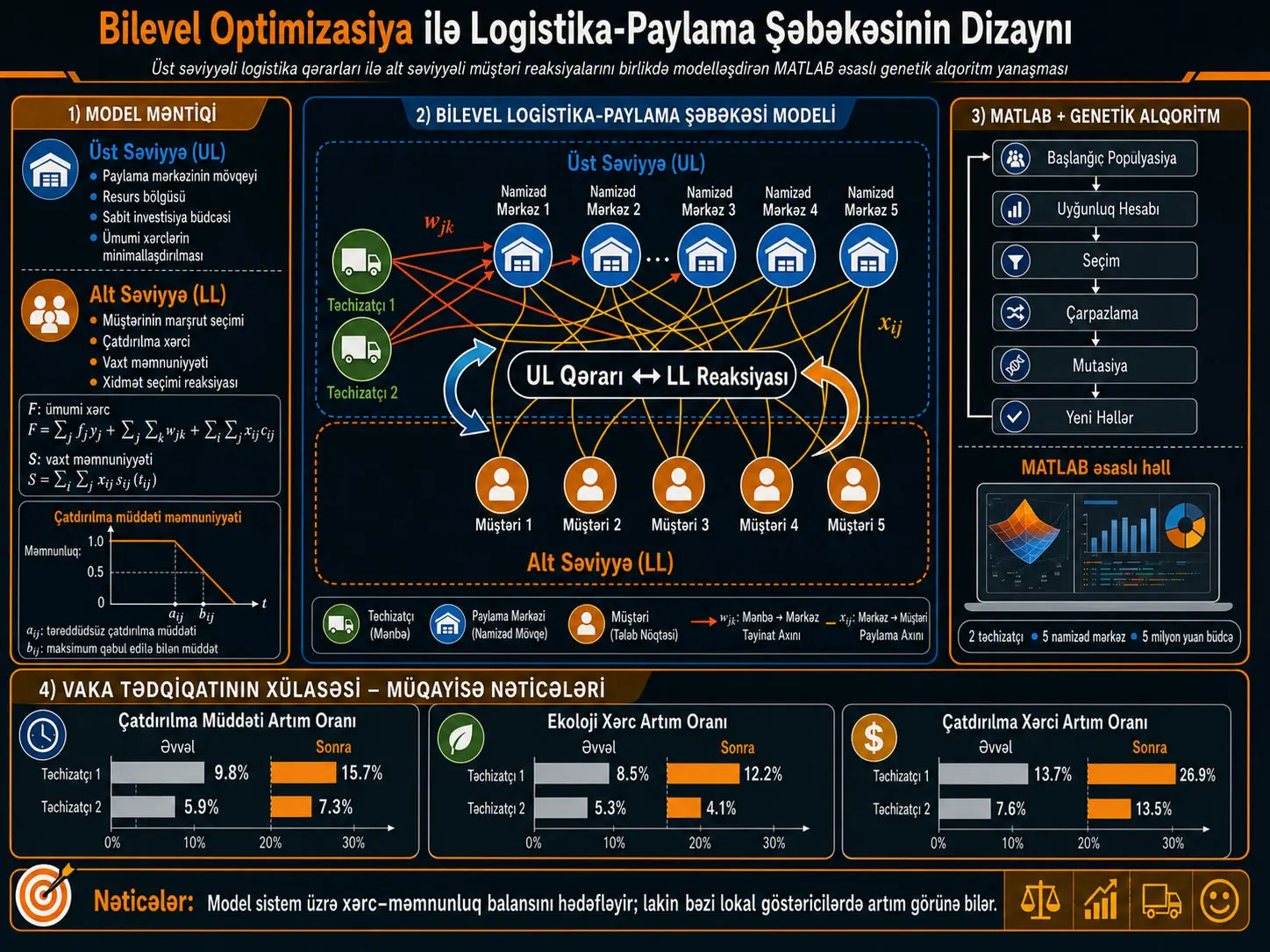 Təchizat Zəncirində İki Səviyyəli Logistika-Paylama Optimallaşdırması: MATLAB və Genetik Alqoritmlə Paylama Mərkəzi, Xərc və Müştəri Məmnuniyyəti Tarazlığı