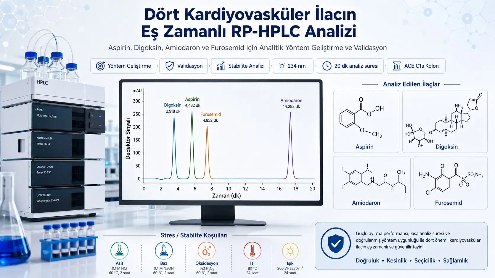 Yagona RP-HPLC tahlilida aspirin, digoksin, amiodaron va furosemid: To‘rtta yurak-qon tomir dori vositasining bir vaqtda miqdoriy tahlili