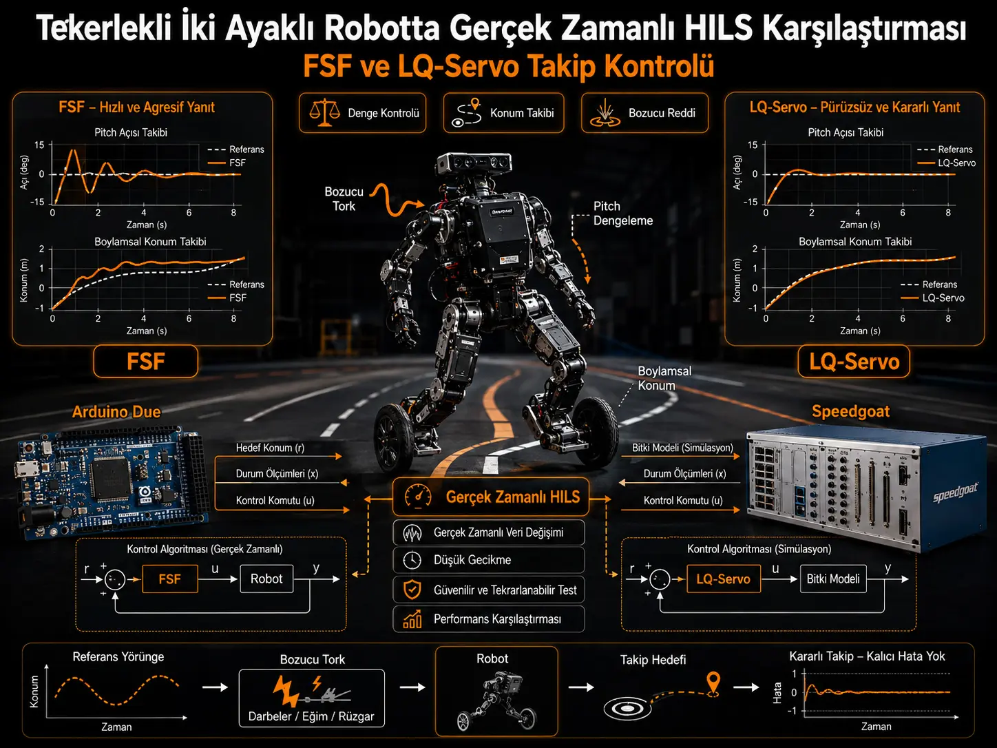 Tekerlekli İki Ayaklı Robot için Tam Durum Geri Besleme ve LQ-Servo Takip Kontrolünün Gerçek Zamanlı HILS Karşılaştırması
