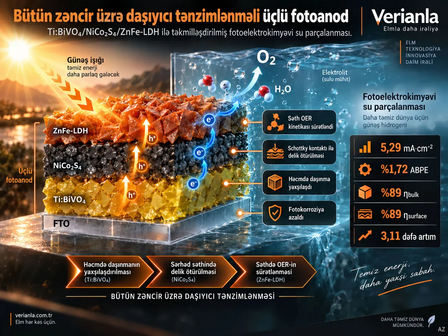 Təkmilləşdirilmiş fotoelektrokimyəvi su parçalanması üçün bütün zəncir üzrə daşıyıcı tənzimlənməsinə malik Ti:BiVO₄/NiCo₂S₄/ZnFe-LDH üçlü fotoanodu