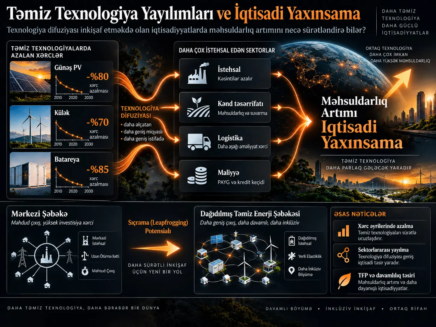 Təmiz Texnologiya Yayılma Təsirləri və İqtisadi Yaxınlaşma: Texnologiya Diffuziyası İnkişaf Etməkdə Olan İqtisadiyyatlarda Məhsuldarlıq Artımını Necə Sürətləndirə Bilər?