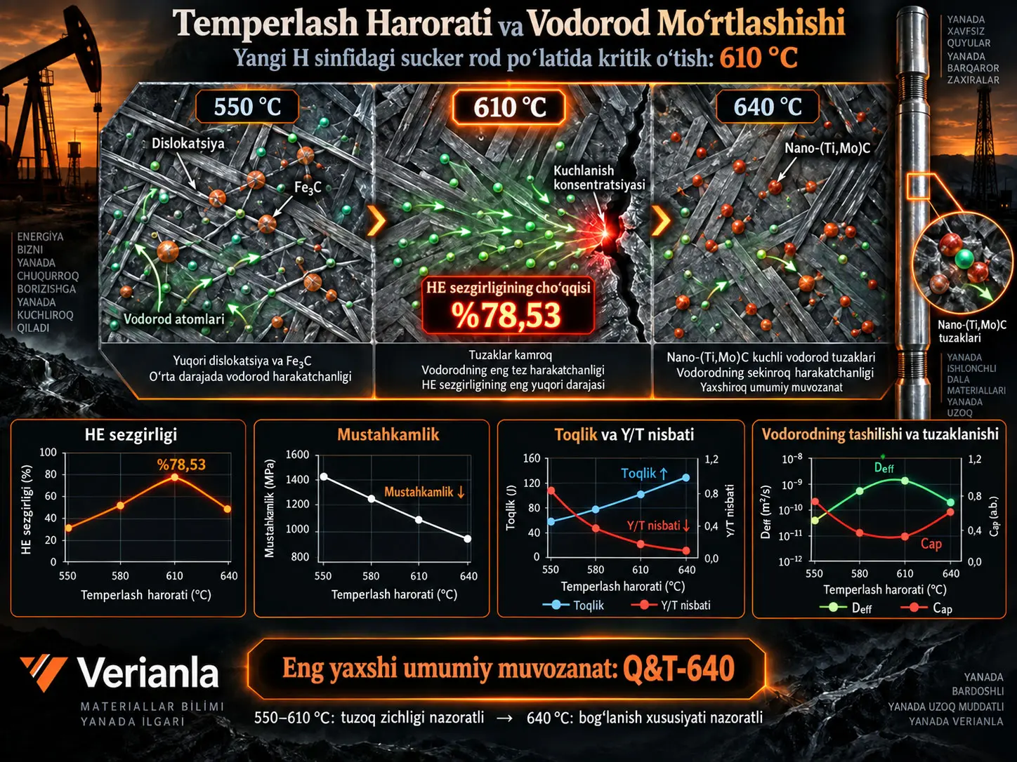 Temperlash Jarayonining Yangi H Sinfidagi Sucker Rod Po‘latining Mexanik Xossalari va Vodorod Mo‘rtlashishiga Sezgirligiga Ta’siri